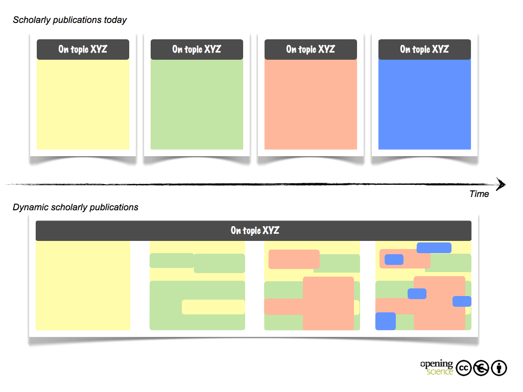 Figure 1. Today’s scientific publications are static—meaning finalized versions exist that cannot be changed. Dynamic publication formats have become possible with the Internet. The publication can now evolve with the development of new knowledge. In dynamic publications many parts and texts can be reused (as represented by the parts of the text that keep the color; new additions represent novel scientific knowledge).