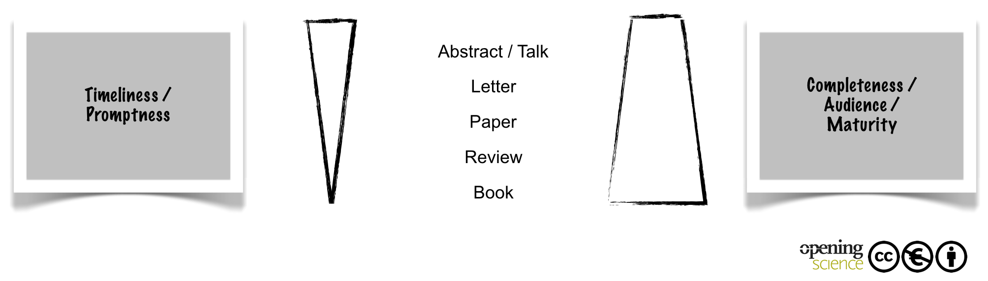 Figure 3. Classical publication formats before the Internet.