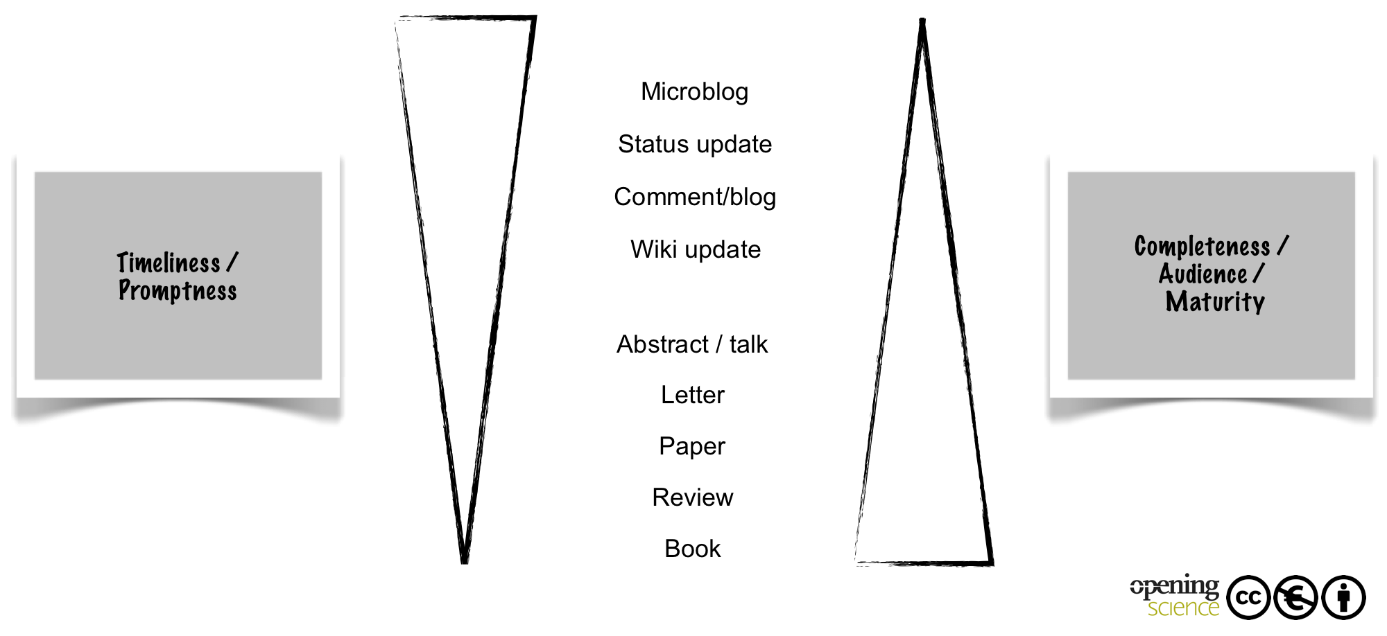 Figure 4. Today’s publication formats.