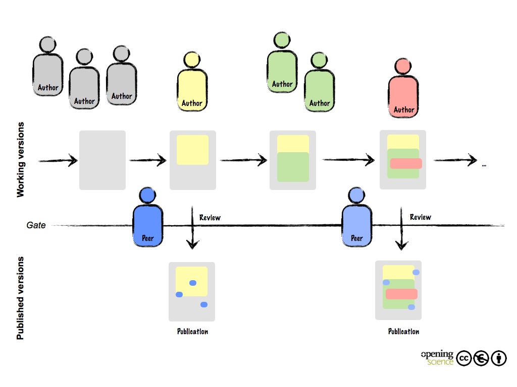 Figure 5. Dynamic publications: Working and public versions. The working versions are collaboratively edited by a small group of authors. The authors can decide when a version or a revision should become widely available. Depending on the platform, a formalized gate-keeping mechanism (consent among authors) and/or peer-review as organized by a quality-granting authority (journal) has to be passed. Working as well as published versions can be reused by other authors.