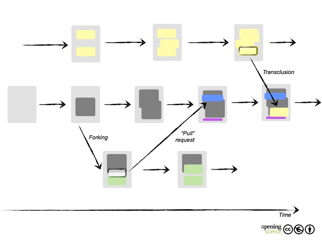 Figure 6. Dynamic publications allow many novel concepts such as forking (dividing one publication into two branches of working versions), transclusion (reuse of text or images from another publication, potentially with live updates) and pull requests (a certain way of including updates from one forked working version into another: a one time transclusion).