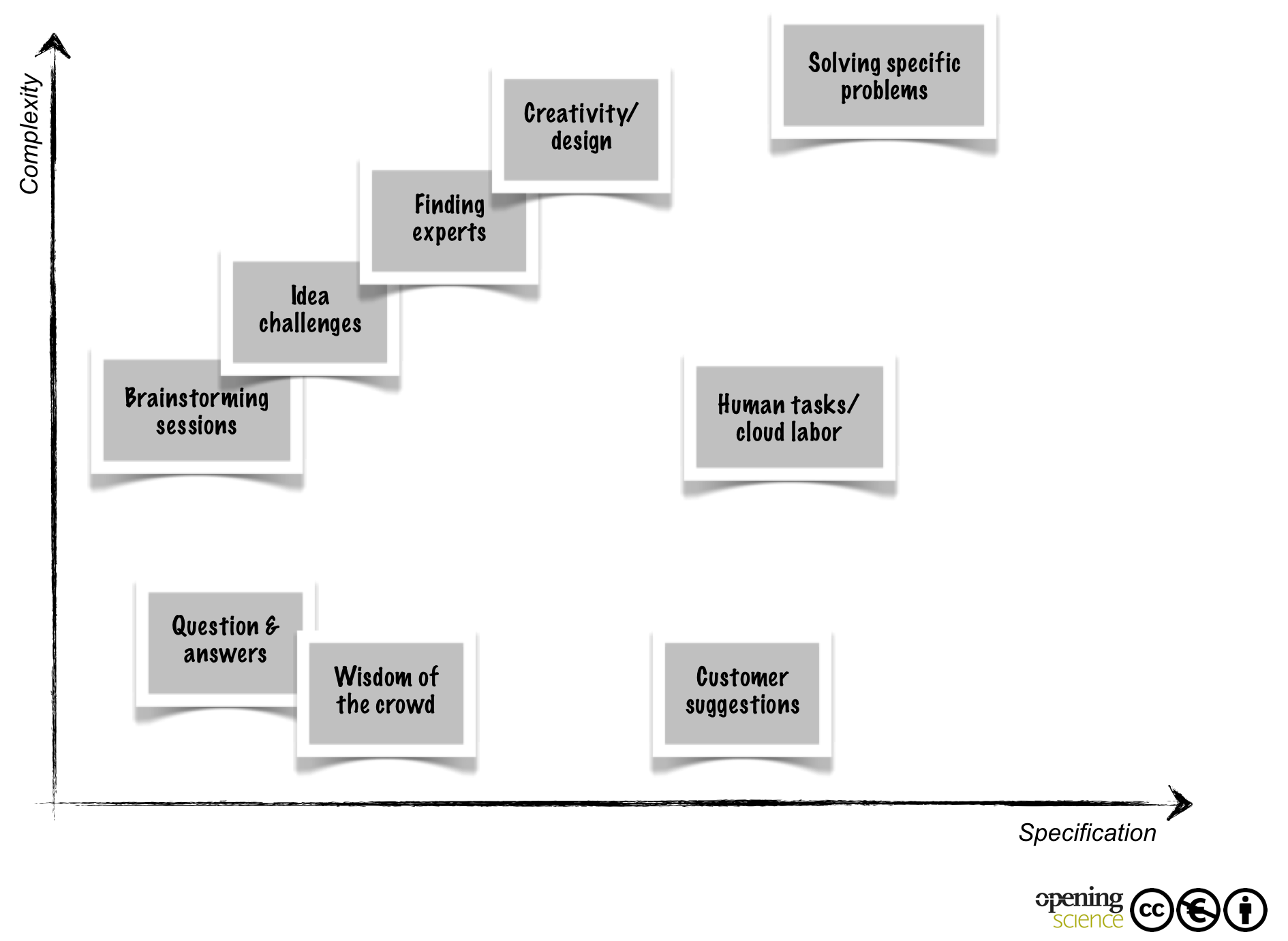 Figure 1. Crowdsourcing and open innovation.