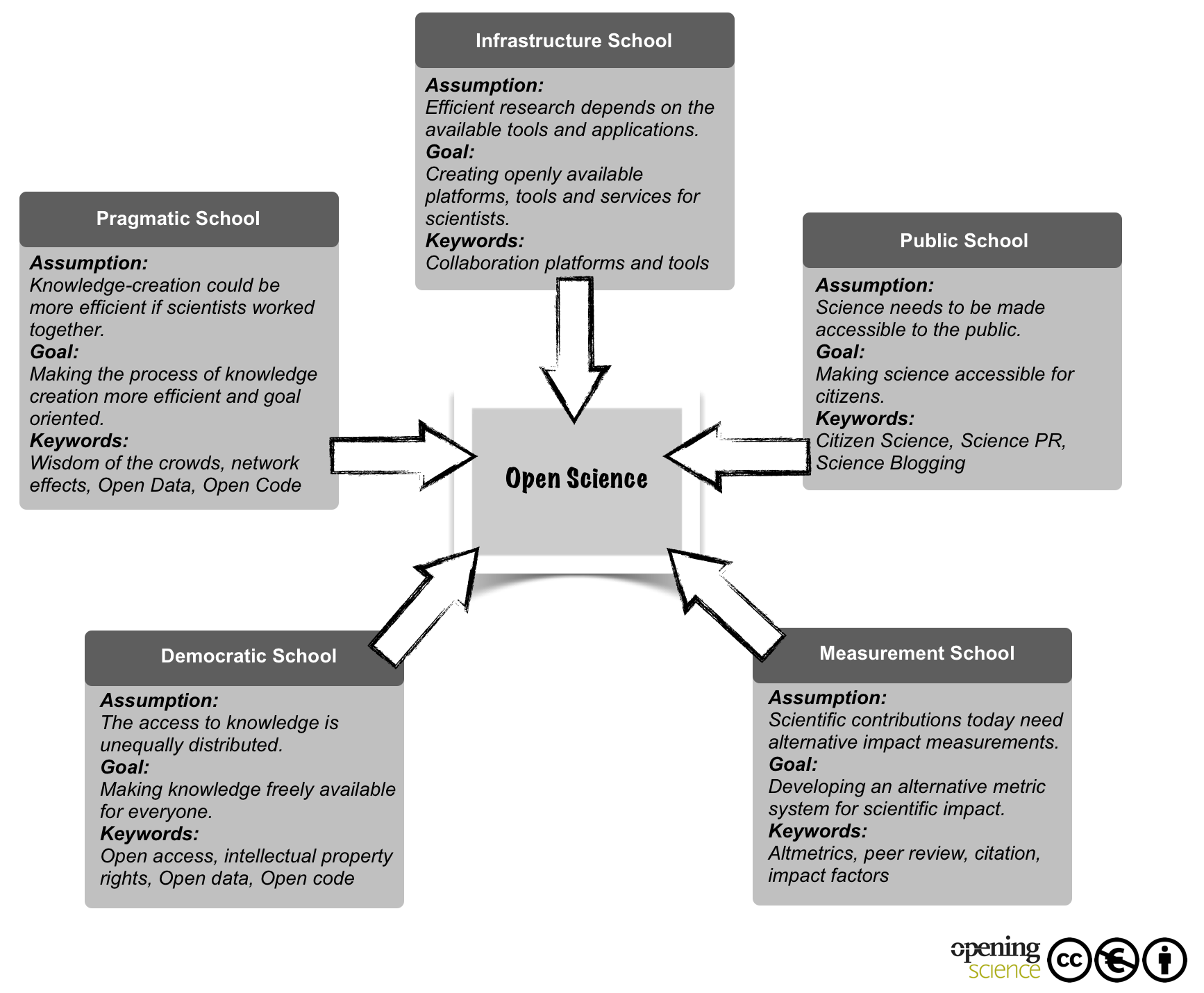 Open Science One Term Five Schools Of Thought