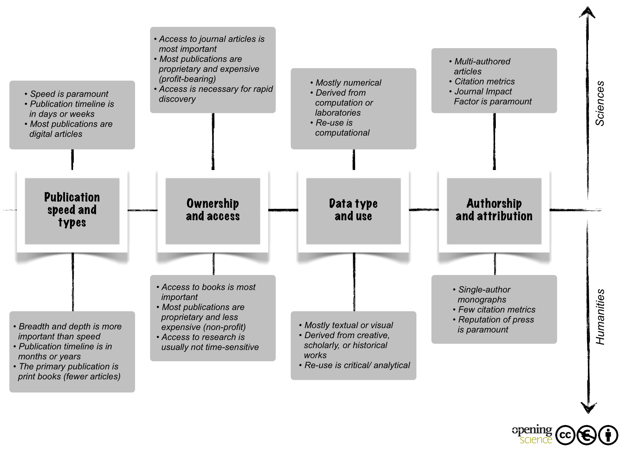 Figure 1. Publishing practices of the sciences and the humanities.