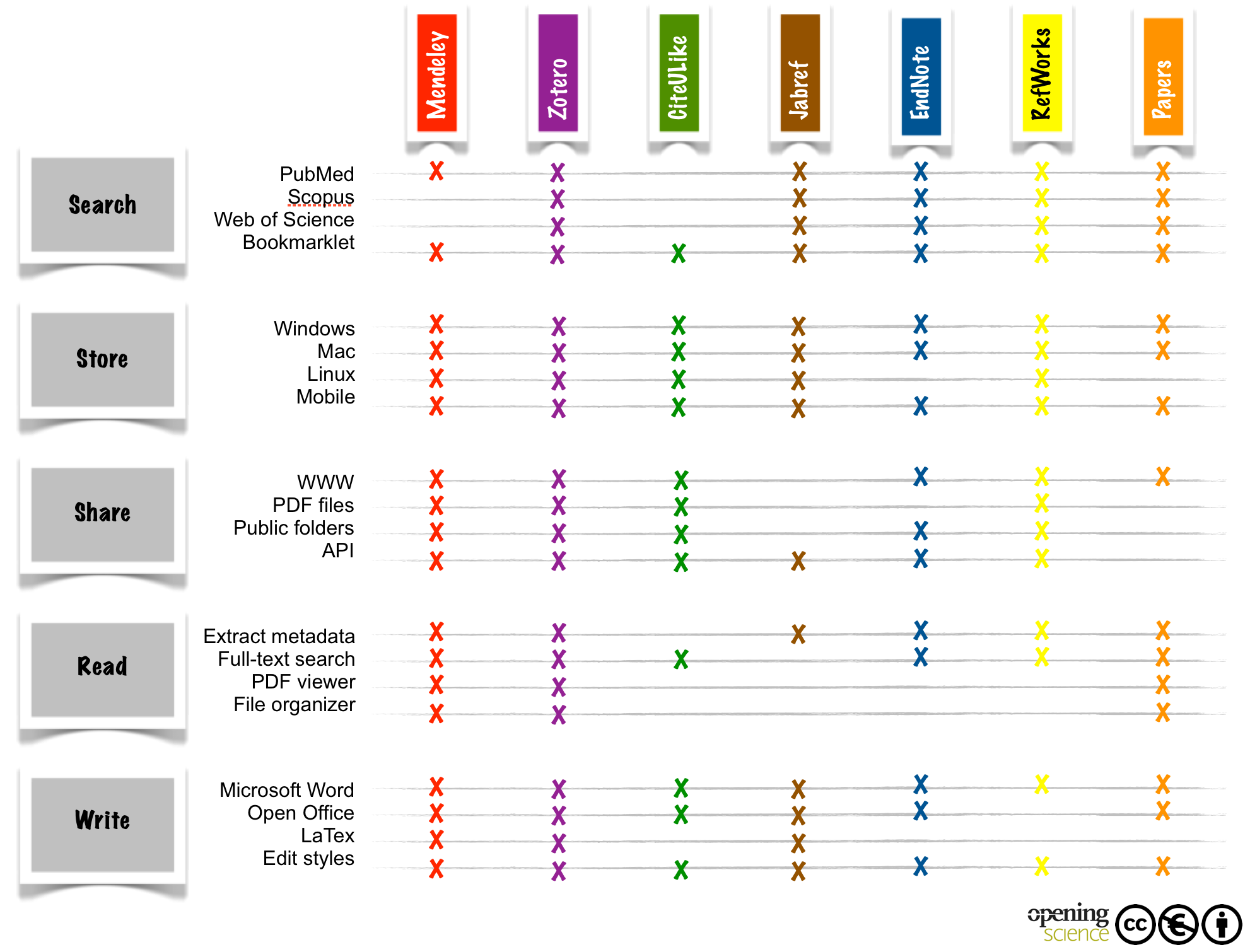 Figure 2. Feature comparison of popular reference managers. Adapted from (M. Fenner 2010).