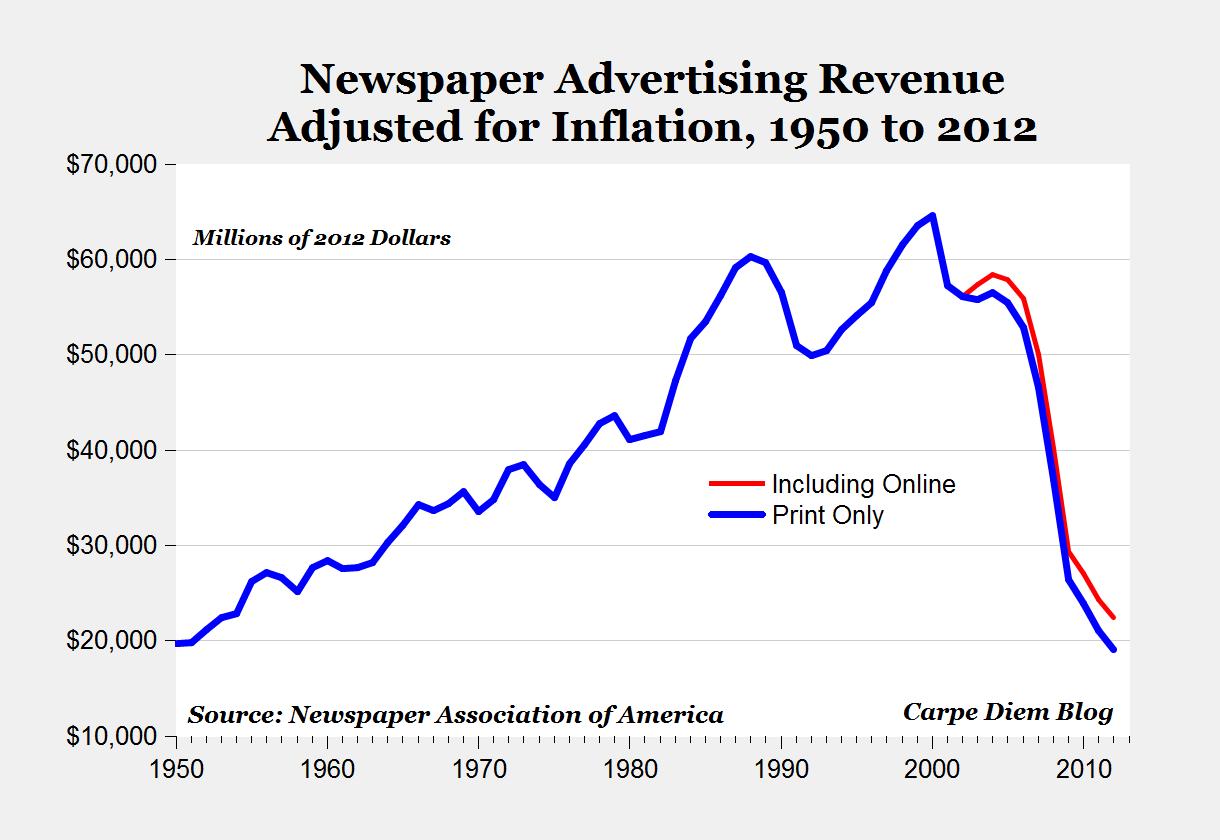 Figure 1. The business models of traditional print journalism in the U.S. have eroded remarkably fast: the industry has lost as much market share in five years as they had gained in the 50 years before. The disintegration of mass media outlets in terms of circulation and advertising revenue may not be as abrupt in Europe as it is in the U.S. Nonetheless, popular science publishers in Europe are also heavily under pressure.