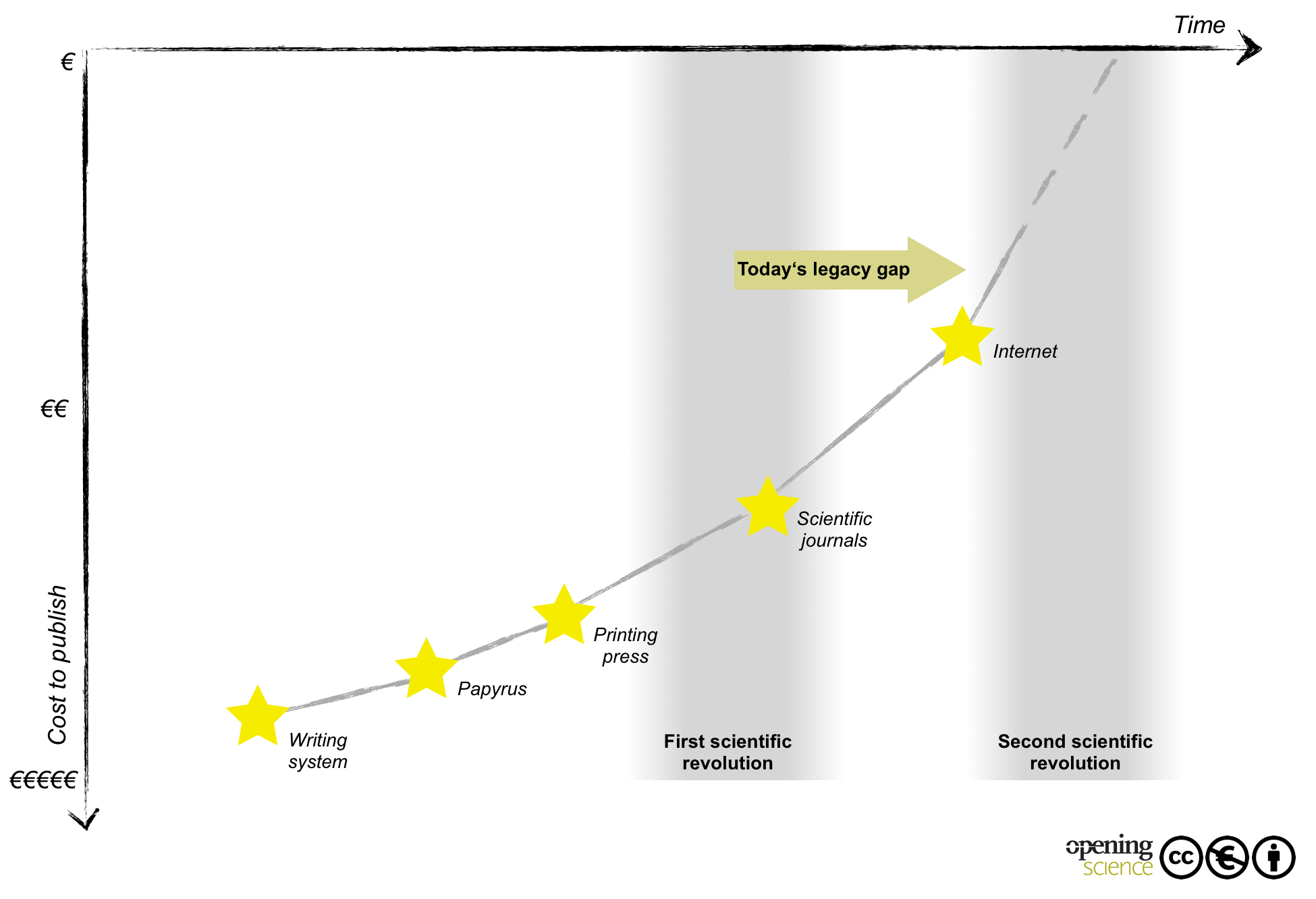 Figure 1. The first scientific revolution happened when the publishing of scientific papers became the prevailing means of disseminating scientific knowledge. Our scientific culture developed around this. Today the Internet provides novel means of publishing and we are in the legacy gap between the availability of these tools and their profound integration into the scientific culture (second scientific revolution).