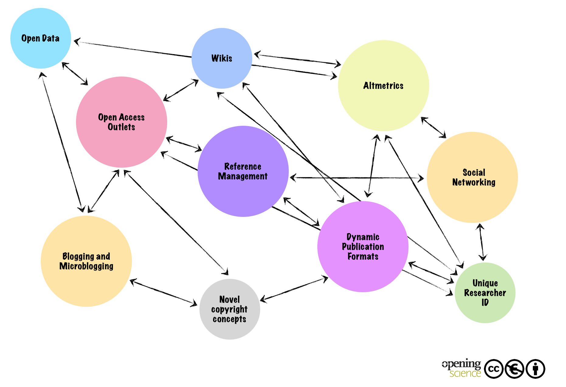 Figure 5. It is important to understand that many tools of the second scientific revolution will only make sense if others are also implemented. For example, alternative impact measurement systems such as altmetrics only make sense if researchers can be uniquely identified - either with a Unique Researcher ID or within a social network.